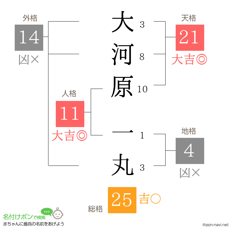 大河原 一丸さんの姓名判断結果