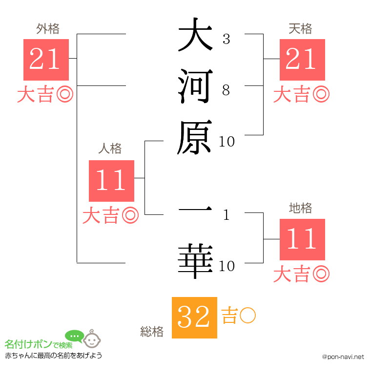 大河原 一華さんの姓名判断結果