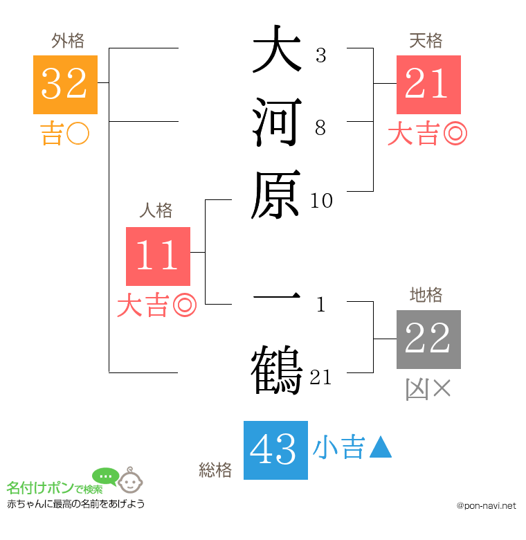 大河原 一鶴さんの姓名判断結果