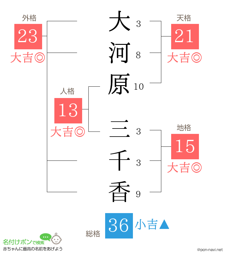 大河原 三千香さんの姓名判断結果