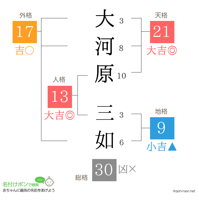 大河原 三如さんの姓名判断結果