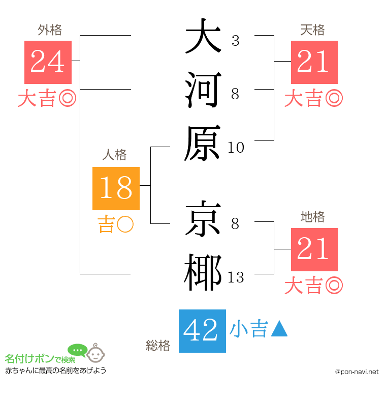 大河原 京椰さんの姓名判断結果