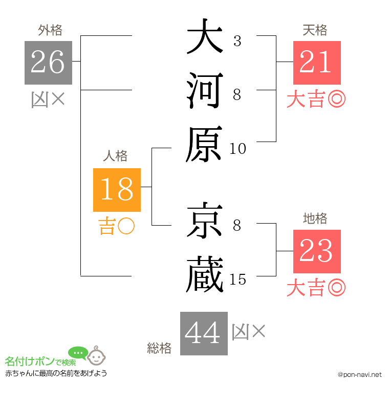 大河原 京蔵さんの姓名判断結果
