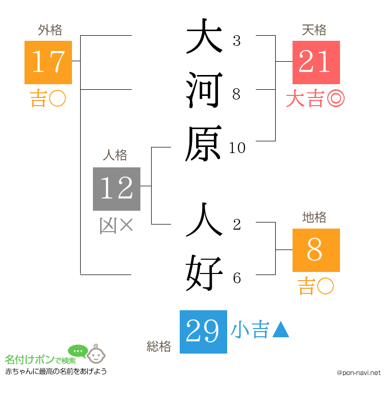 大河原 人好さんの姓名判断結果