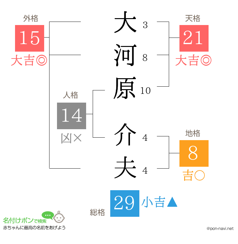 大河原 介夫さんの姓名判断結果