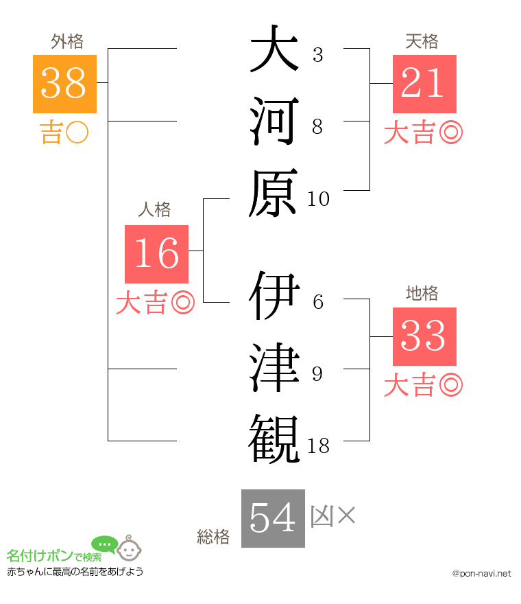 大河原 伊津観さんの姓名判断結果