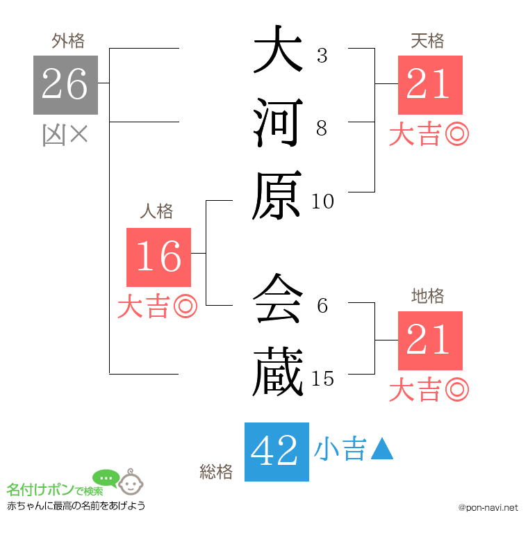 大河原 会蔵さんの姓名判断結果