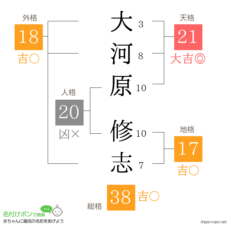 大河原 修志さんの姓名判断結果
