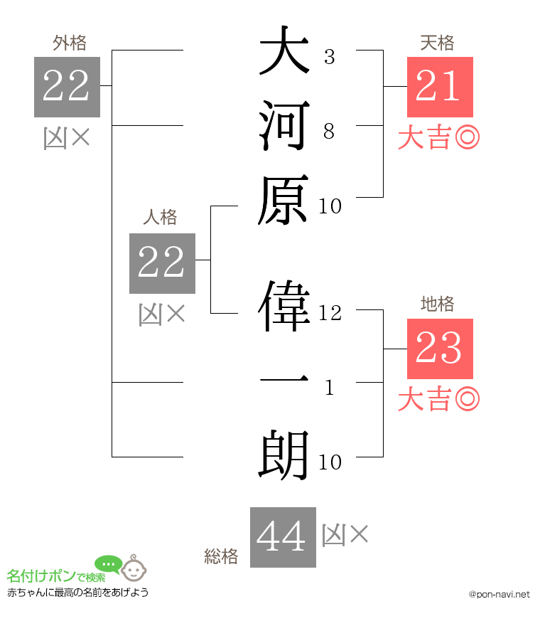大河原 偉一朗さんの姓名判断結果