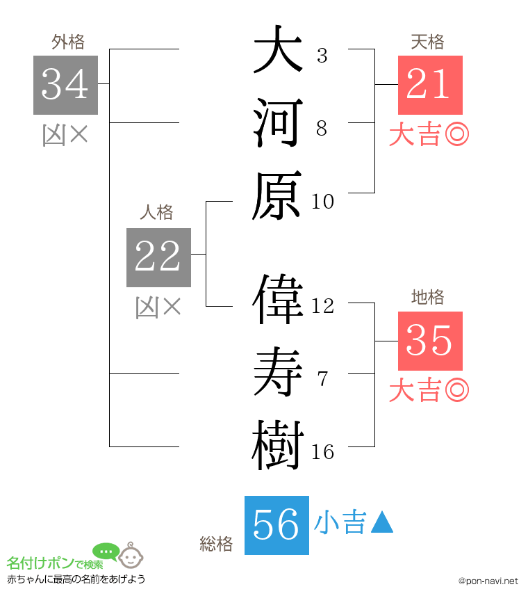 大河原 偉寿樹さんの姓名判断結果