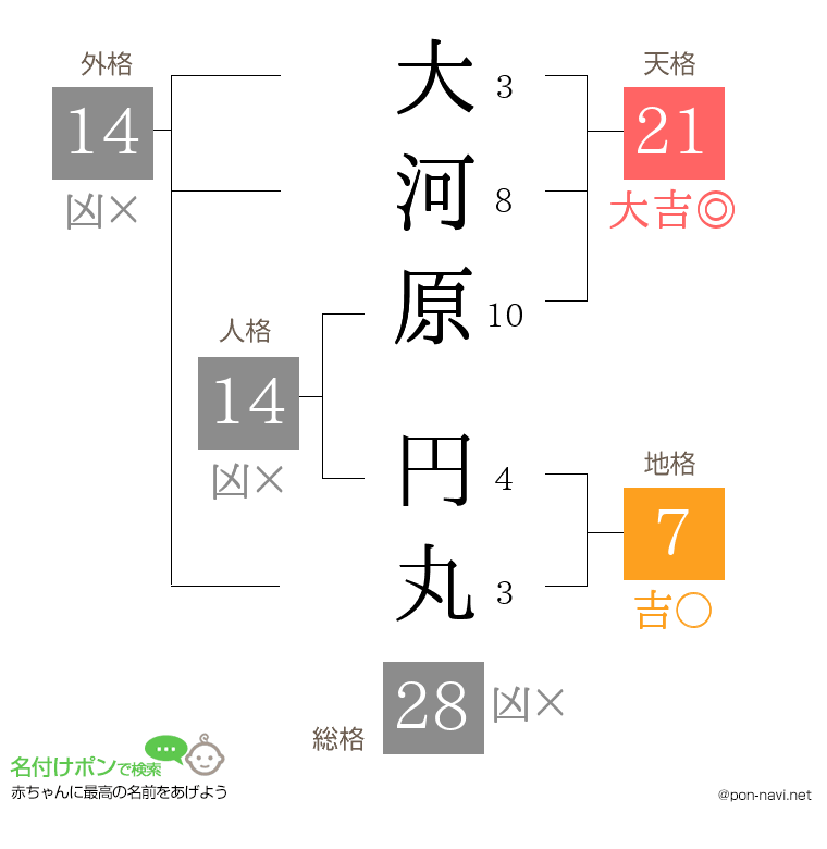 大河原 円丸さんの姓名判断結果