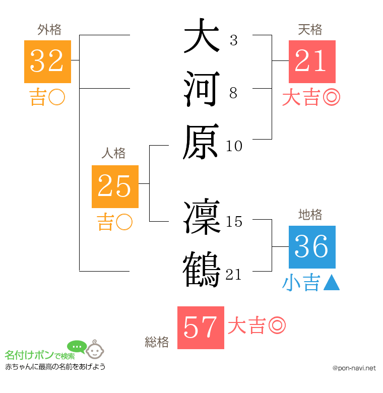 大河原 凜鶴さんの姓名判断結果