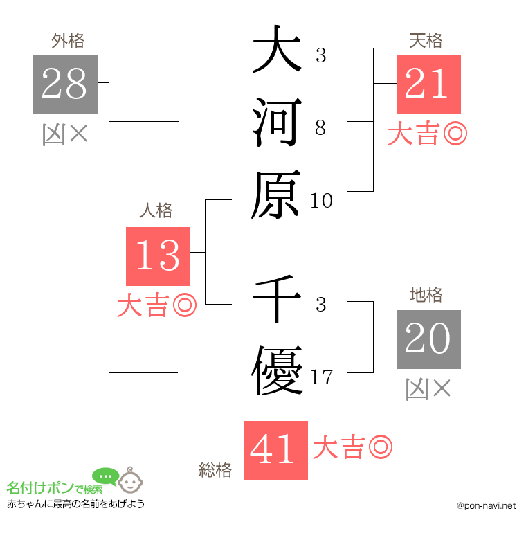 大河原 千優さんの姓名判断結果