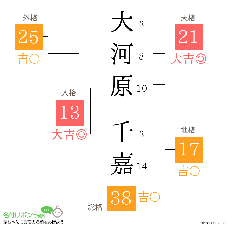 大河原 千嘉さんの姓名判断結果