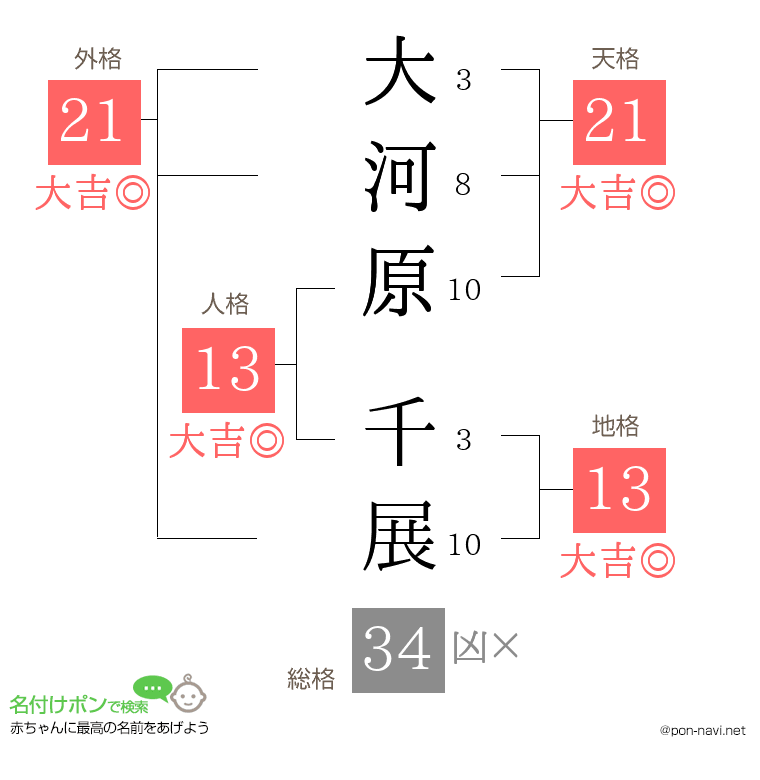 大河原 千展さんの姓名判断結果