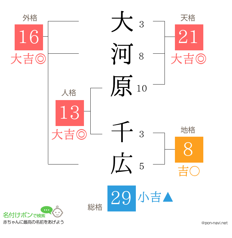 大河原 千広さんの姓名判断結果