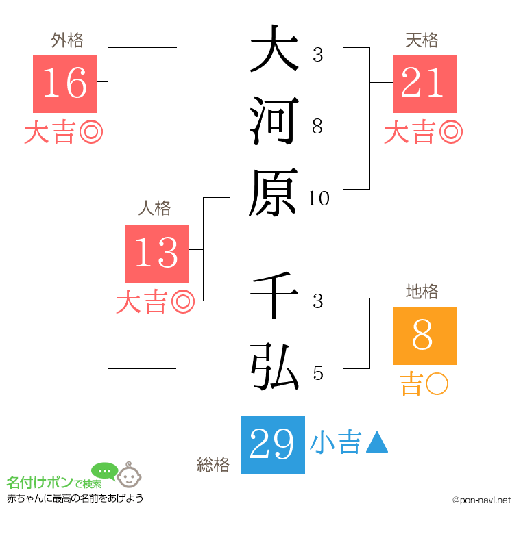 大河原 千弘さんの姓名判断結果
