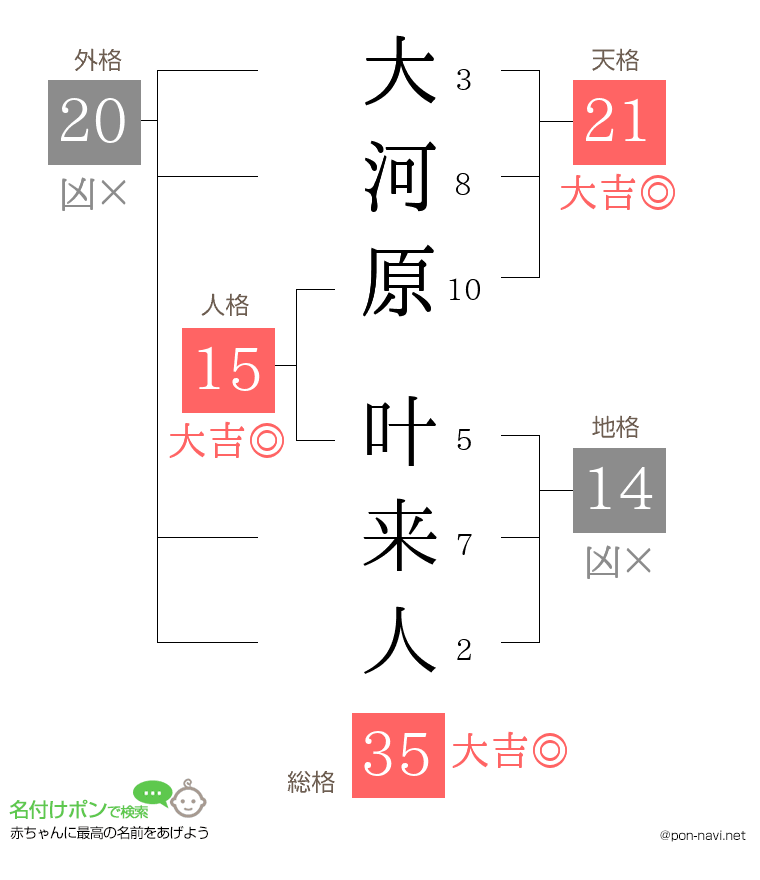 大河原 叶来人さんの姓名判断結果