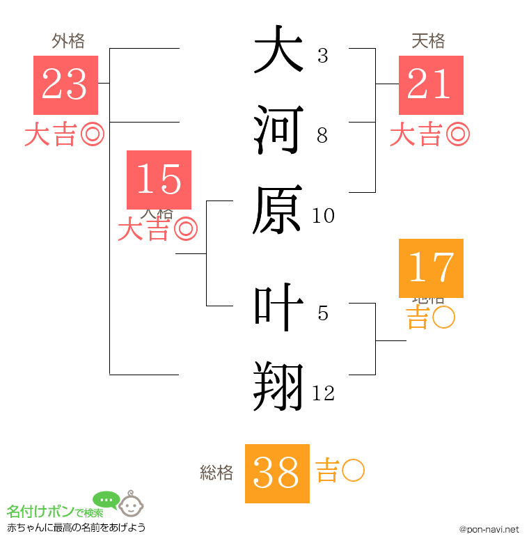 大河原 叶翔さんの姓名判断結果