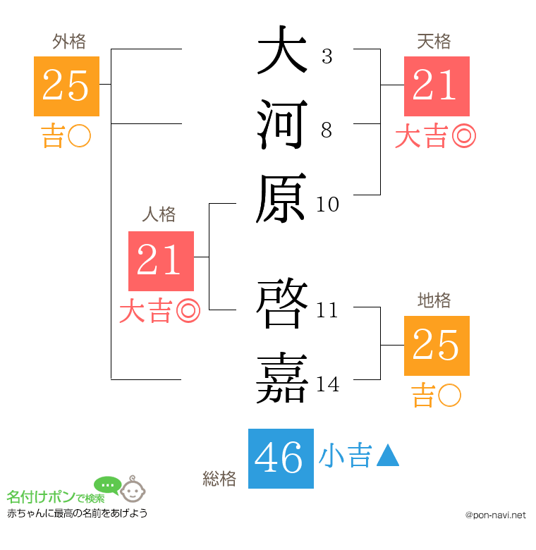 大河原 啓嘉さんの姓名判断結果