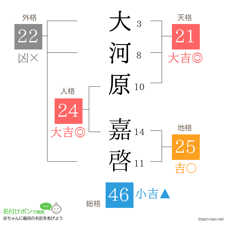 大河原 嘉啓さんの姓名判断結果