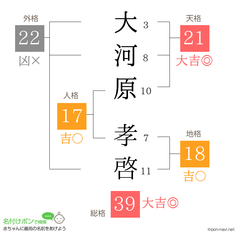 大河原 孝啓さんの姓名判断結果
