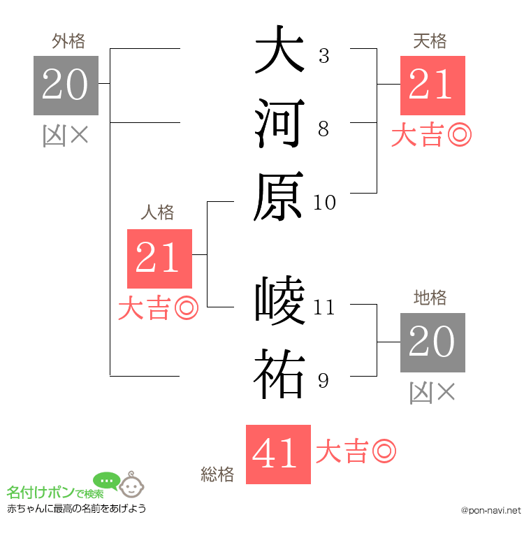 大河原 崚祐さんの姓名判断結果