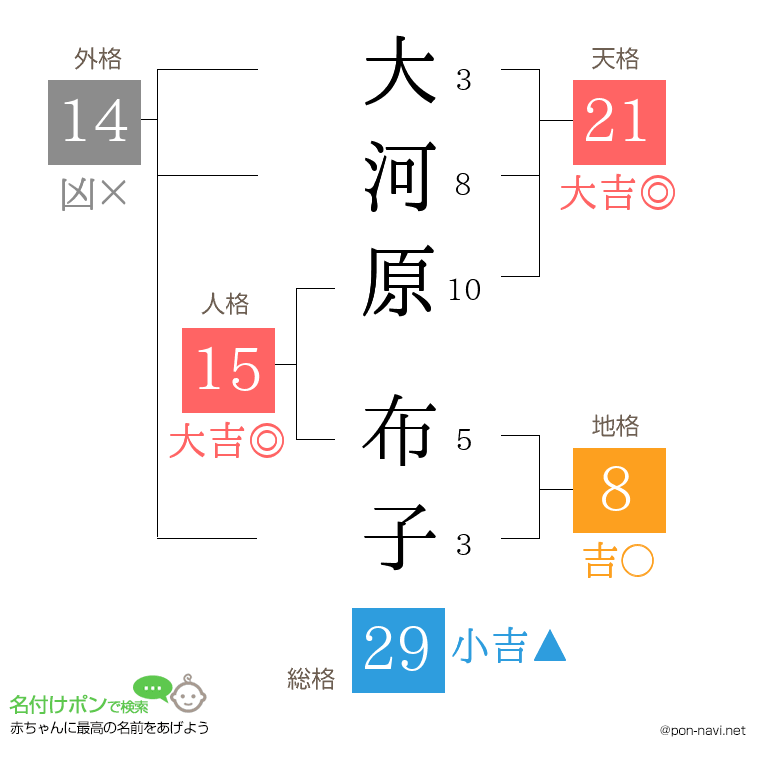 大河原 布子さんの姓名判断結果