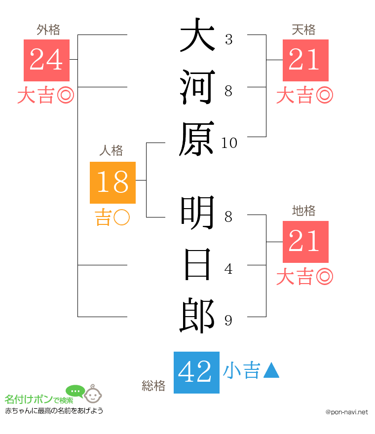 大河原 明日郎さんの姓名判断結果