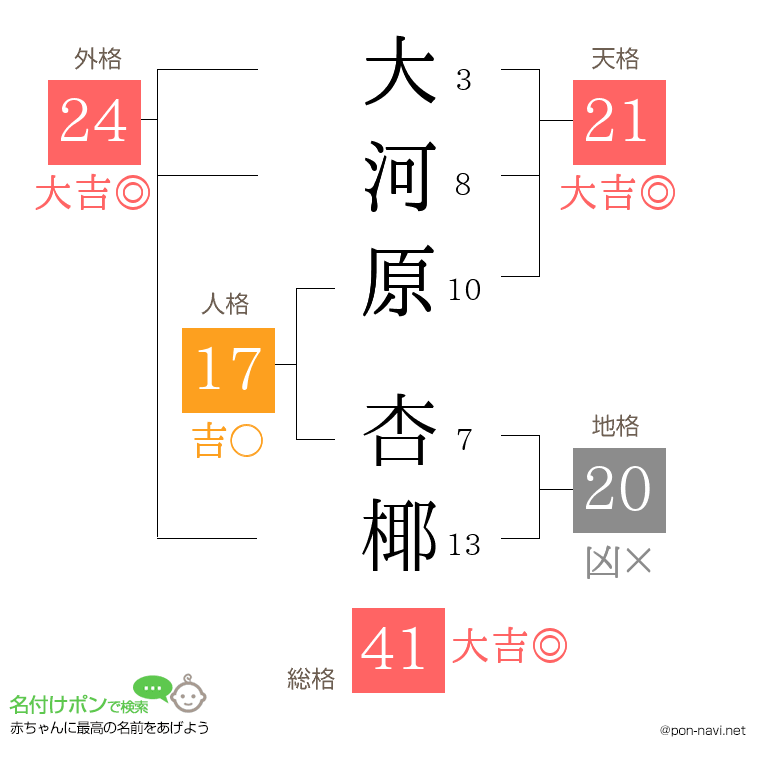 大河原 杏椰さんの姓名判断結果