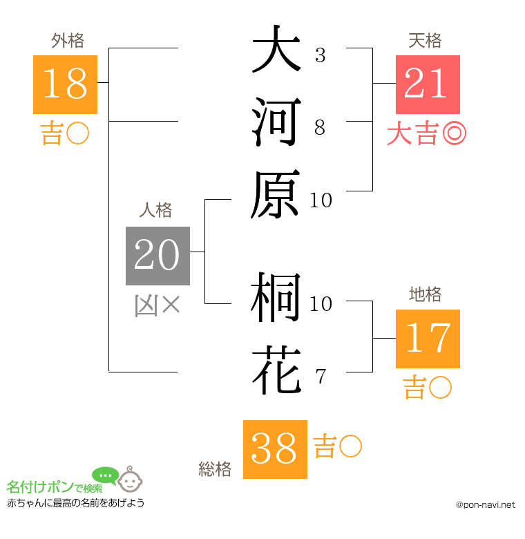 大河原 桐花さんの姓名判断結果