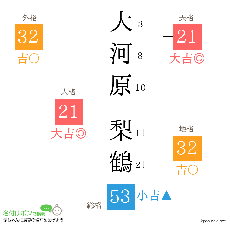大河原 梨鶴さんの姓名判断結果