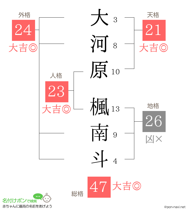 大河原 楓南斗さんの姓名判断結果