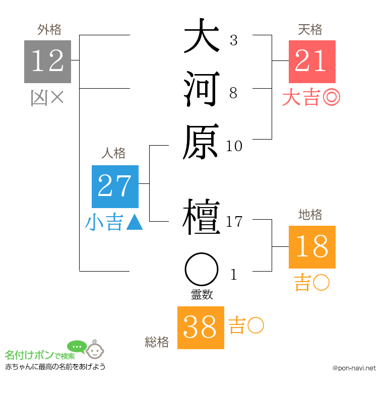 大河原 檀さんの姓名判断結果