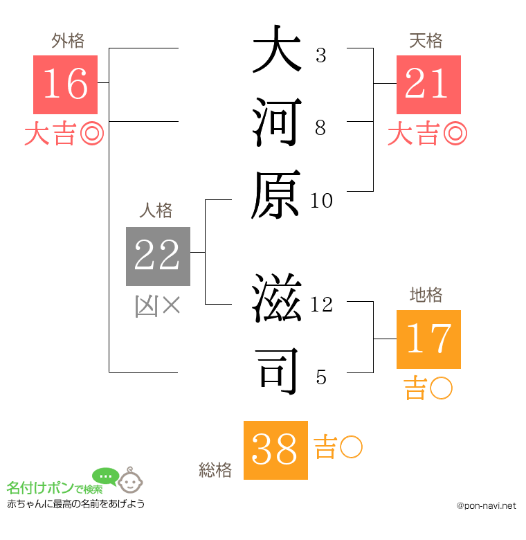 大河原 滋司さんの姓名判断結果
