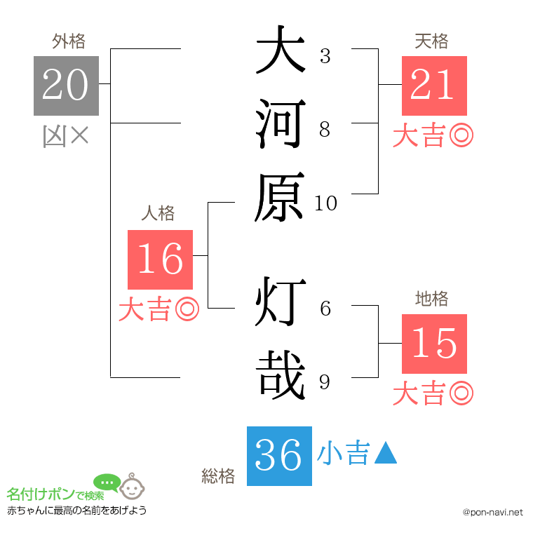 大河原 灯哉さんの姓名判断結果