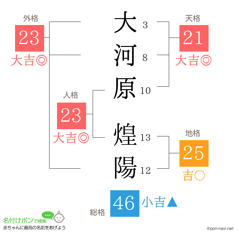 大河原 煌陽さんの姓名判断結果