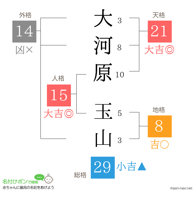 大河原 玉山さんの姓名判断結果