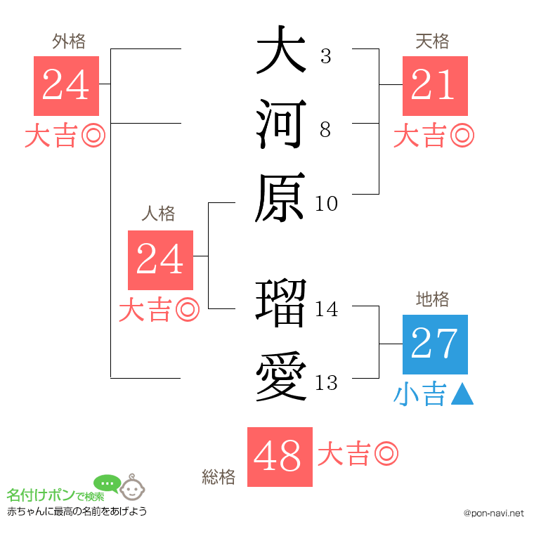 大河原 瑠愛さんの姓名判断結果