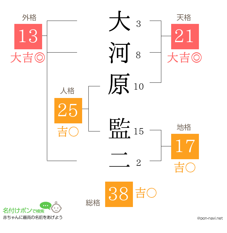 大河原 監二さんの姓名判断結果