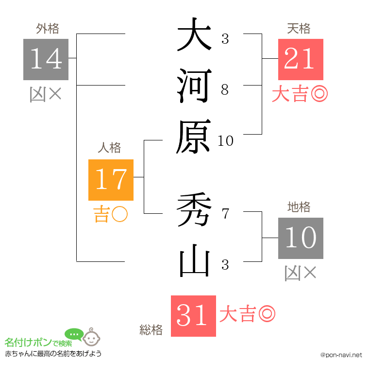 大河原 秀山さんの姓名判断結果