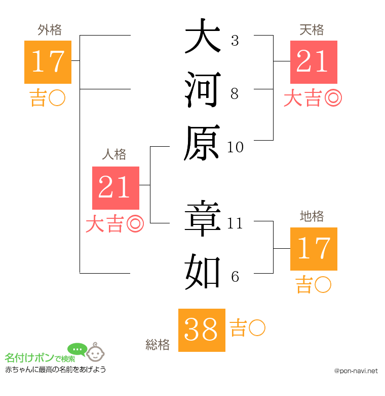 大河原 章如さんの姓名判断結果