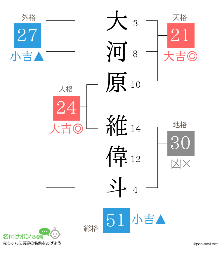 大河原 維偉斗さんの姓名判断結果
