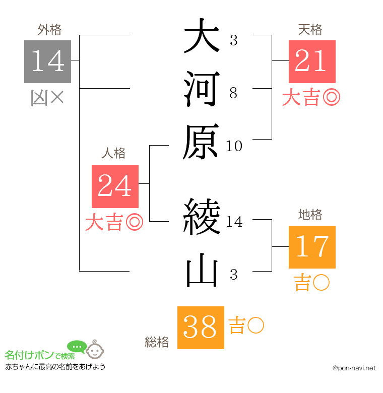 大河原 綾山さんの姓名判断結果