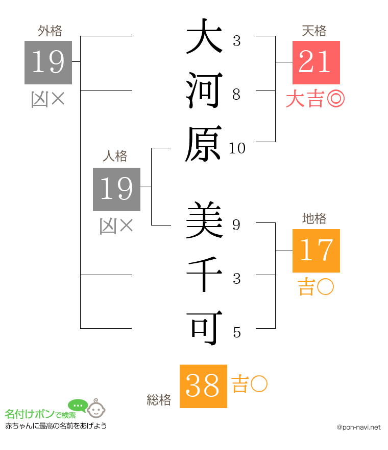 大河原 美千可さんの姓名判断結果