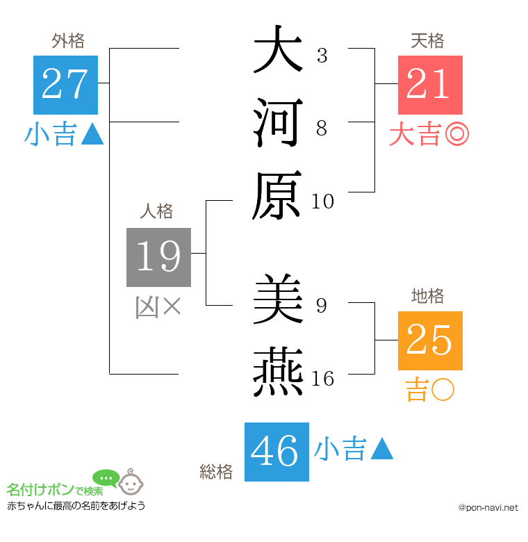 大河原 美燕さんの姓名判断結果