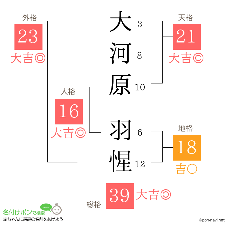 大河原 羽惺さんの姓名判断結果