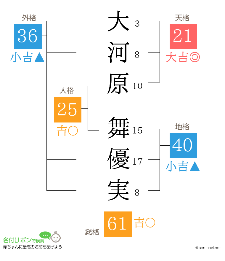 大河原 舞優実さんの姓名判断結果
