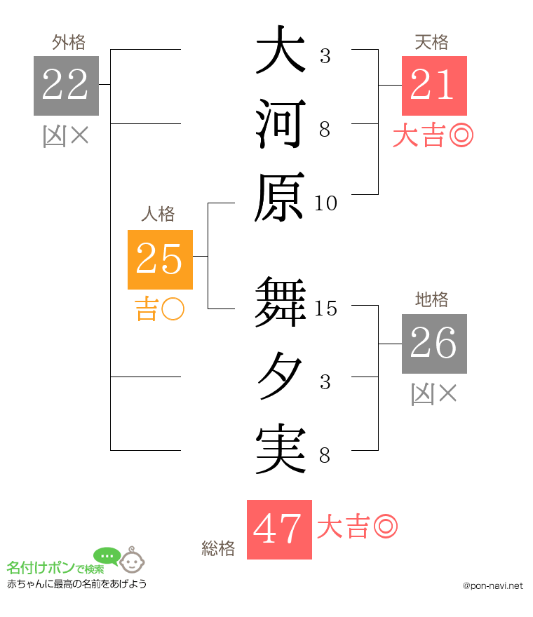 大河原 舞夕実さんの姓名判断結果