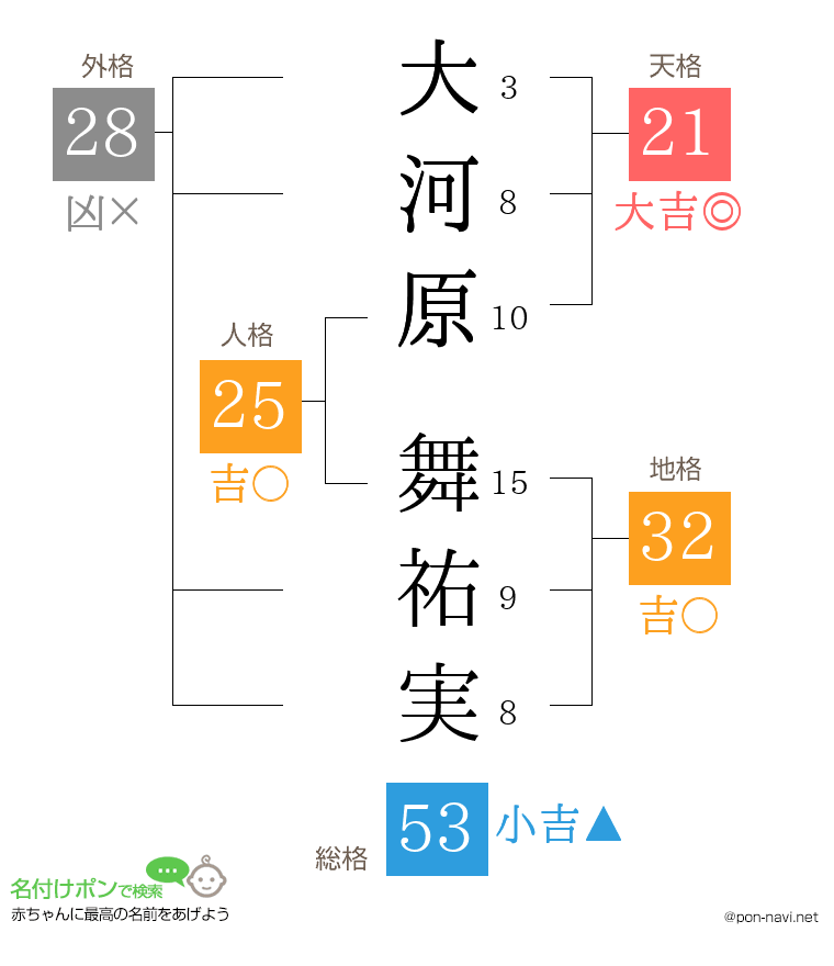 大河原 舞祐実さんの姓名判断結果
